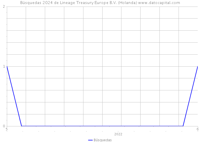 Búsquedas 2024 de Lineage Treasury Europe B.V. (Holanda) 