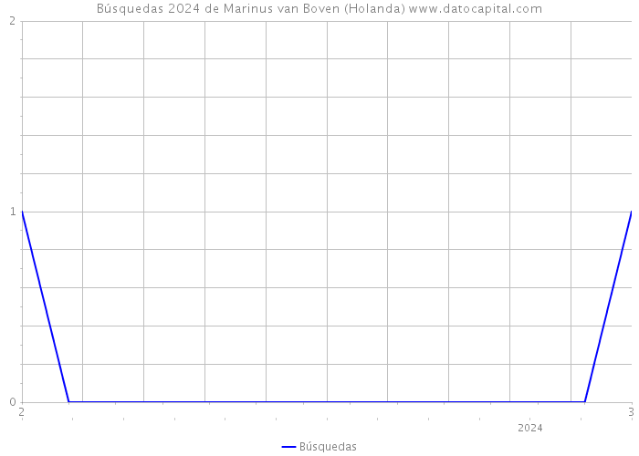 Búsquedas 2024 de Marinus van Boven (Holanda) 
