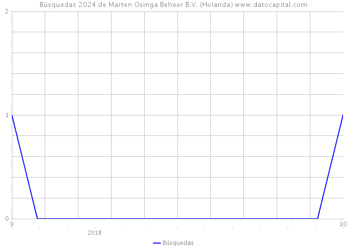 Búsquedas 2024 de Marten Osinga Beheer B.V. (Holanda) 