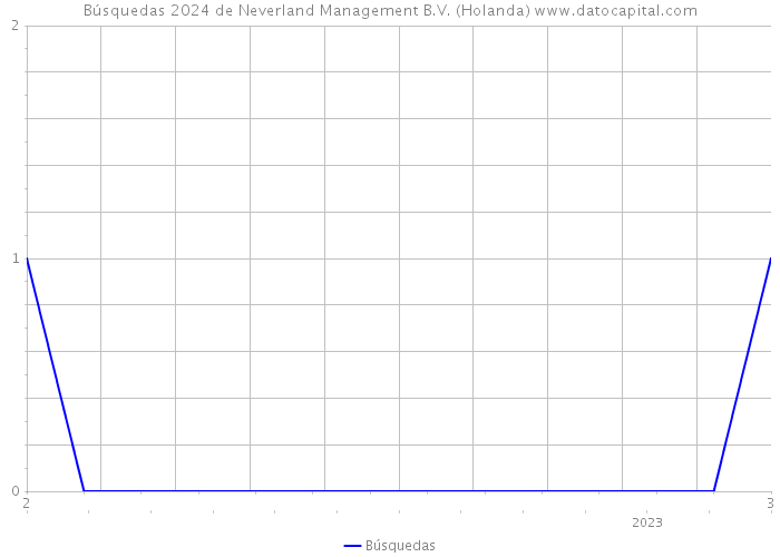 Búsquedas 2024 de Neverland Management B.V. (Holanda) 