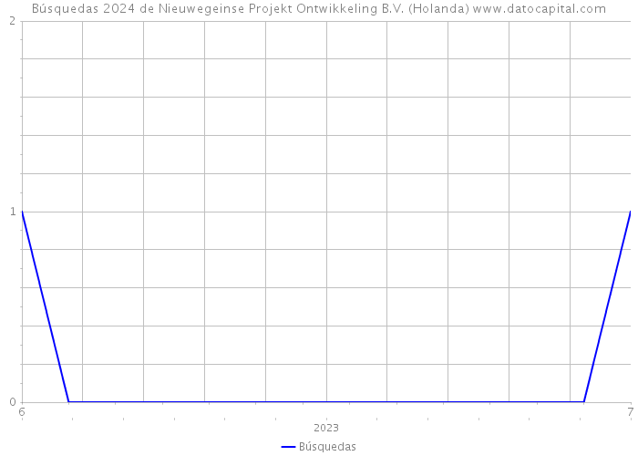 Búsquedas 2024 de Nieuwegeinse Projekt Ontwikkeling B.V. (Holanda) 