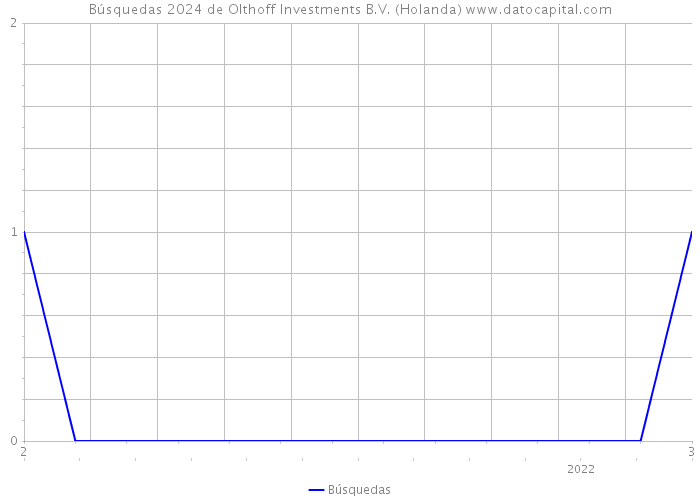 Búsquedas 2024 de Olthoff Investments B.V. (Holanda) 