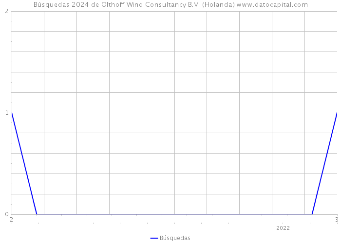 Búsquedas 2024 de Olthoff Wind Consultancy B.V. (Holanda) 