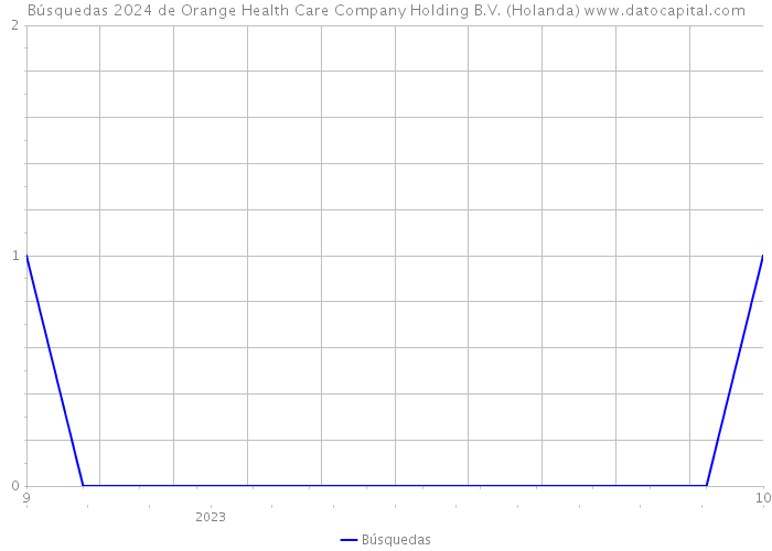 Búsquedas 2024 de Orange Health Care Company Holding B.V. (Holanda) 