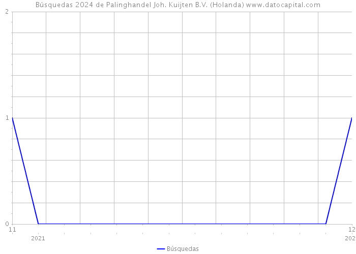 Búsquedas 2024 de Palinghandel Joh. Kuijten B.V. (Holanda) 