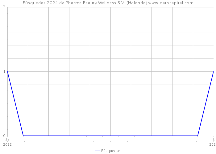 Búsquedas 2024 de Pharma Beauty Wellness B.V. (Holanda) 