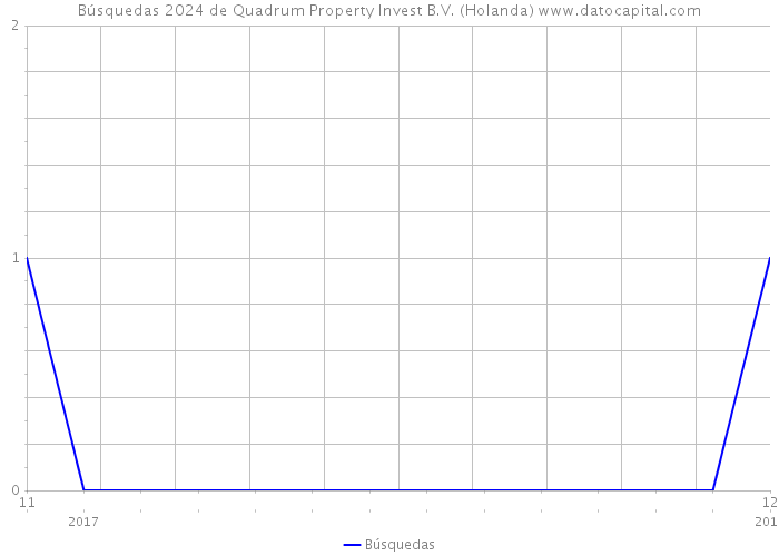 Búsquedas 2024 de Quadrum Property Invest B.V. (Holanda) 