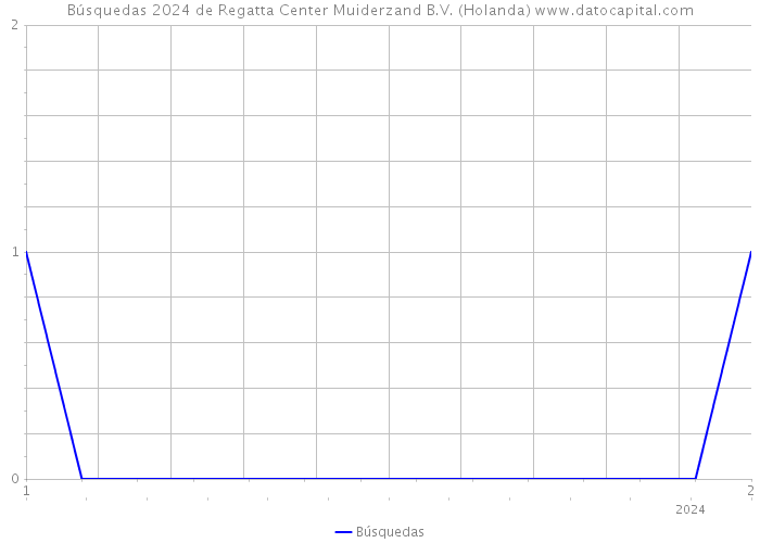 Búsquedas 2024 de Regatta Center Muiderzand B.V. (Holanda) 