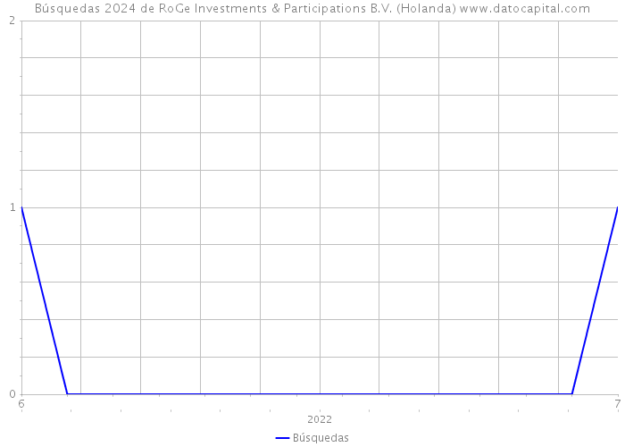 Búsquedas 2024 de RoGe Investments & Participations B.V. (Holanda) 
