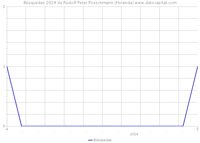 Búsquedas 2024 de Rudolf Peter Poeschmann (Holanda) 