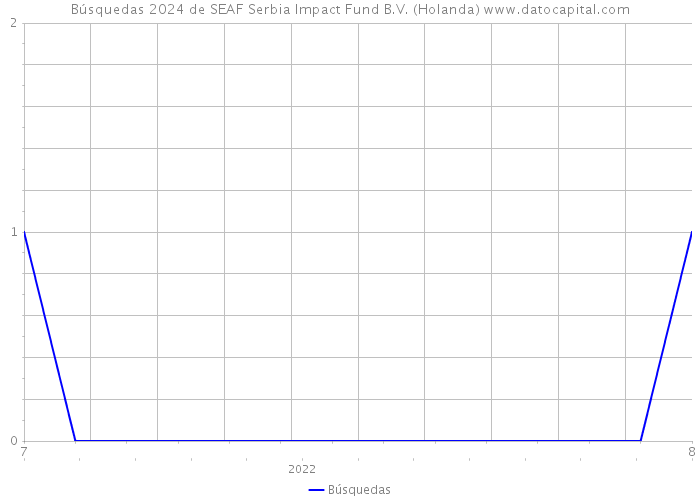 Búsquedas 2024 de SEAF Serbia Impact Fund B.V. (Holanda) 