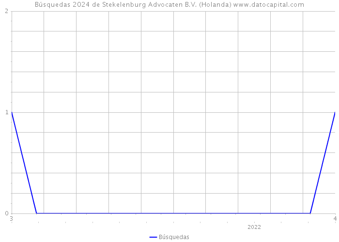 Búsquedas 2024 de Stekelenburg Advocaten B.V. (Holanda) 