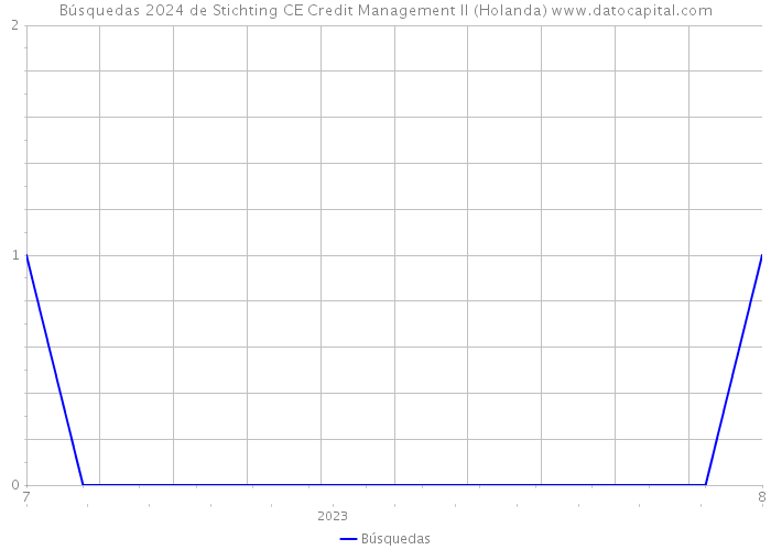 Búsquedas 2024 de Stichting CE Credit Management II (Holanda) 