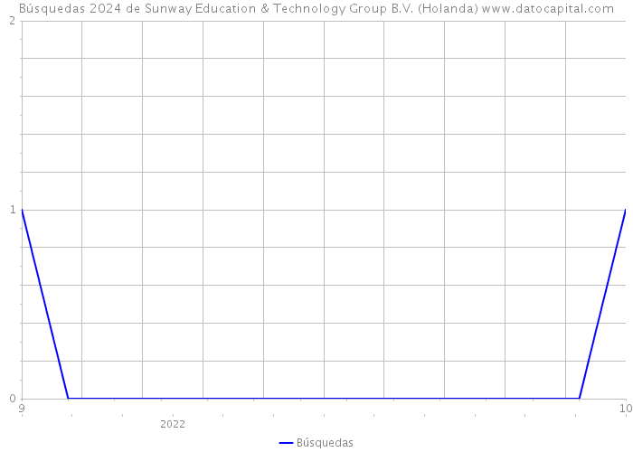 Búsquedas 2024 de Sunway Education & Technology Group B.V. (Holanda) 