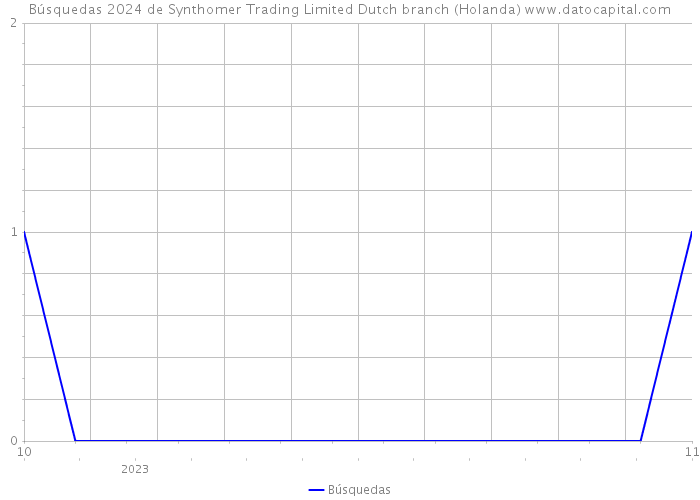 Búsquedas 2024 de Synthomer Trading Limited Dutch branch (Holanda) 