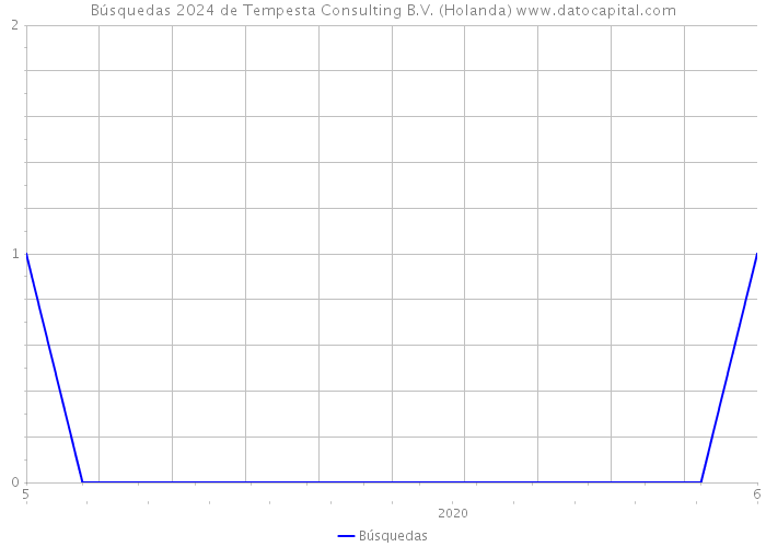 Búsquedas 2024 de Tempesta Consulting B.V. (Holanda) 