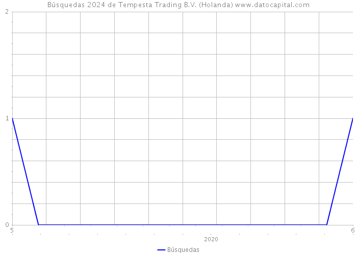 Búsquedas 2024 de Tempesta Trading B.V. (Holanda) 