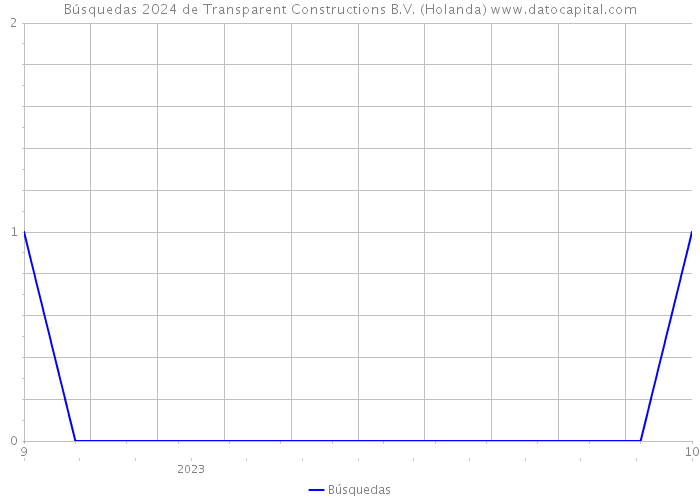 Búsquedas 2024 de Transparent Constructions B.V. (Holanda) 