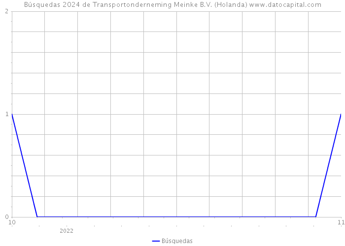 Búsquedas 2024 de Transportonderneming Meinke B.V. (Holanda) 