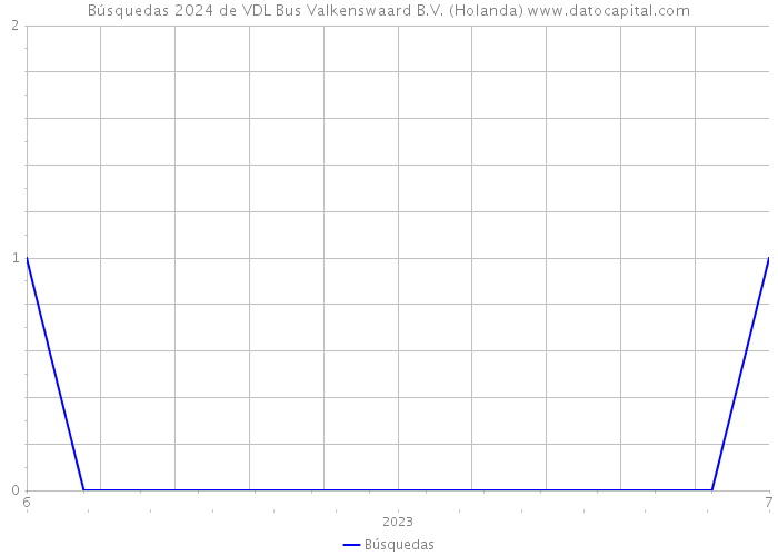 Búsquedas 2024 de VDL Bus Valkenswaard B.V. (Holanda) 