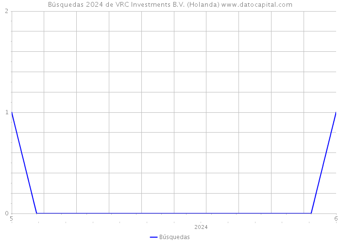 Búsquedas 2024 de VRC Investments B.V. (Holanda) 