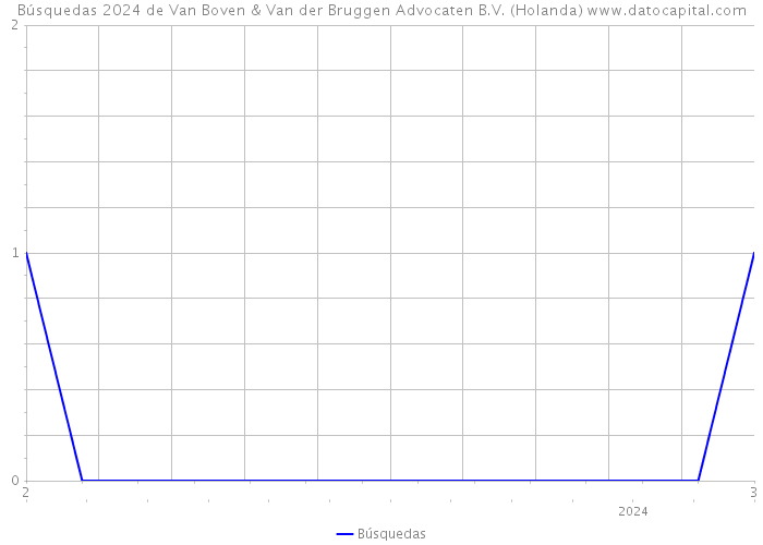 Búsquedas 2024 de Van Boven & Van der Bruggen Advocaten B.V. (Holanda) 