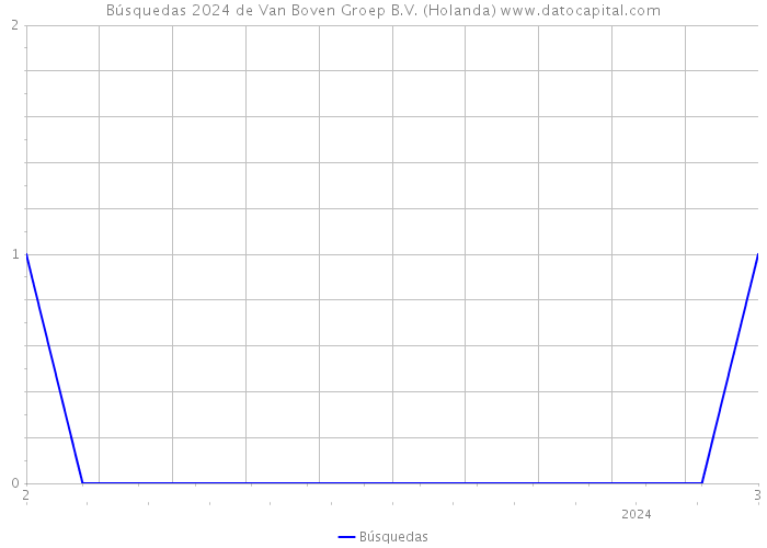 Búsquedas 2024 de Van Boven Groep B.V. (Holanda) 