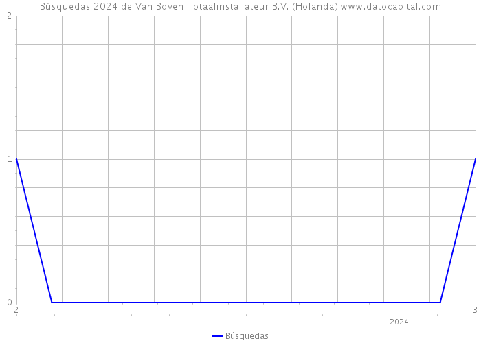 Búsquedas 2024 de Van Boven Totaalinstallateur B.V. (Holanda) 