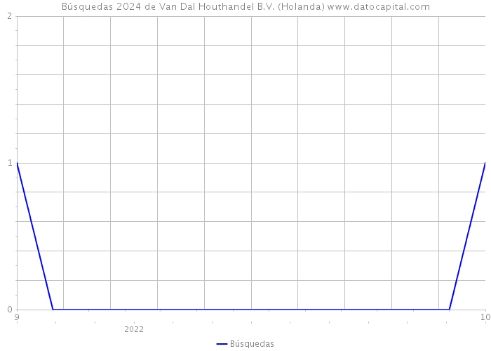 Búsquedas 2024 de Van Dal Houthandel B.V. (Holanda) 