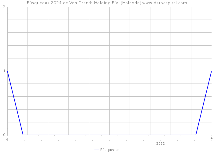 Búsquedas 2024 de Van Drenth Holding B.V. (Holanda) 