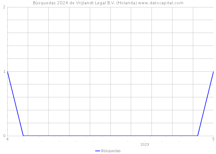 Búsquedas 2024 de Vrijlandt Legal B.V. (Holanda) 