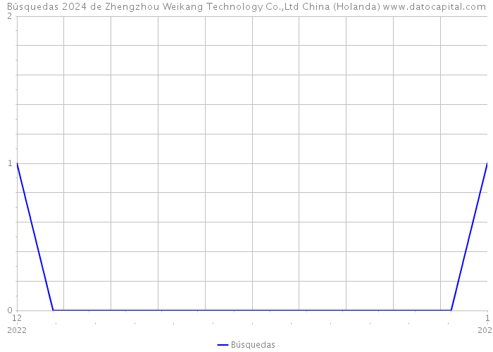 Búsquedas 2024 de Zhengzhou Weikang Technology Co.,Ltd China (Holanda) 