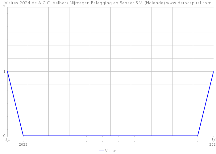 Visitas 2024 de A.G.C. Aalbers Nijmegen Belegging en Beheer B.V. (Holanda) 