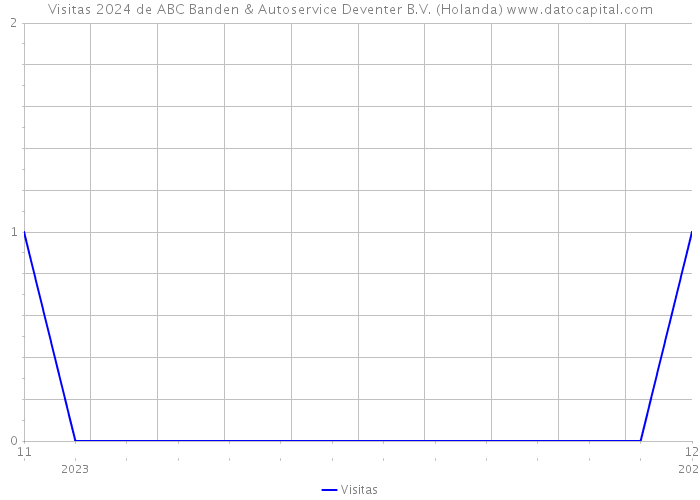 Visitas 2024 de ABC Banden & Autoservice Deventer B.V. (Holanda) 