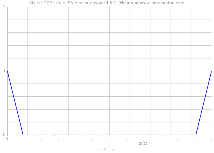 Visitas 2024 de ALPA Heerhugowaard B.V. (Holanda) 