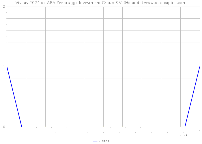 Visitas 2024 de ARA Zeebrugge Investment Group B.V. (Holanda) 