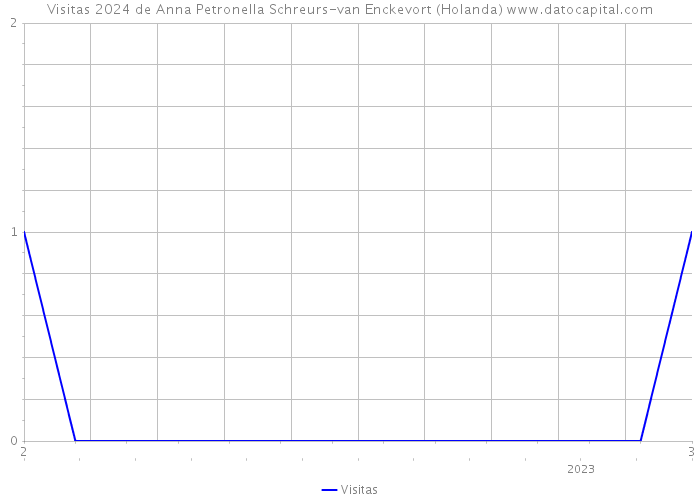 Visitas 2024 de Anna Petronella Schreurs-van Enckevort (Holanda) 