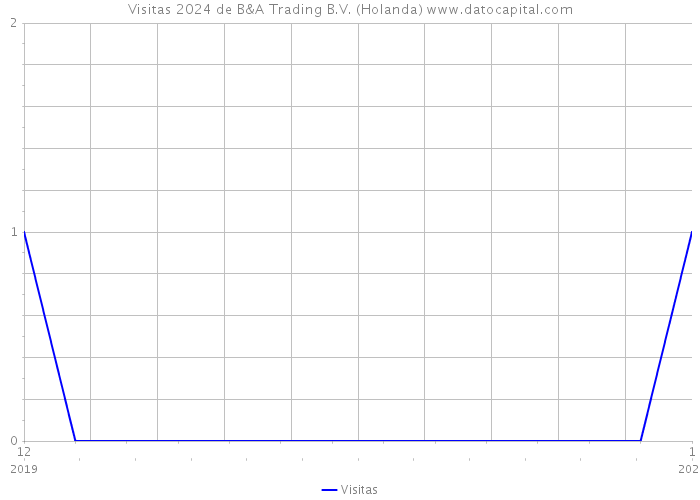 Visitas 2024 de B&A Trading B.V. (Holanda) 