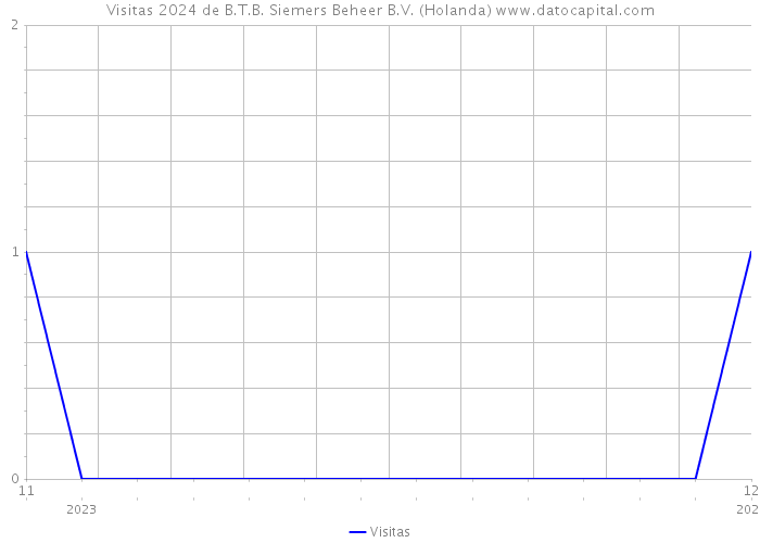 Visitas 2024 de B.T.B. Siemers Beheer B.V. (Holanda) 