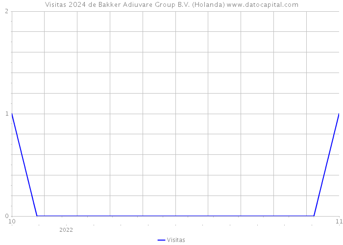 Visitas 2024 de Bakker Adiuvare Group B.V. (Holanda) 