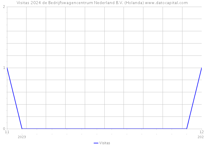 Visitas 2024 de Bedrijfswagencentrum Nederland B.V. (Holanda) 