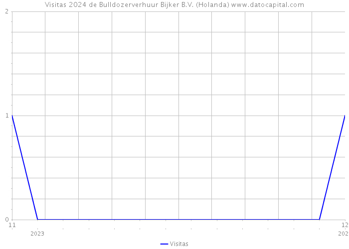 Visitas 2024 de Bulldozerverhuur Bijker B.V. (Holanda) 