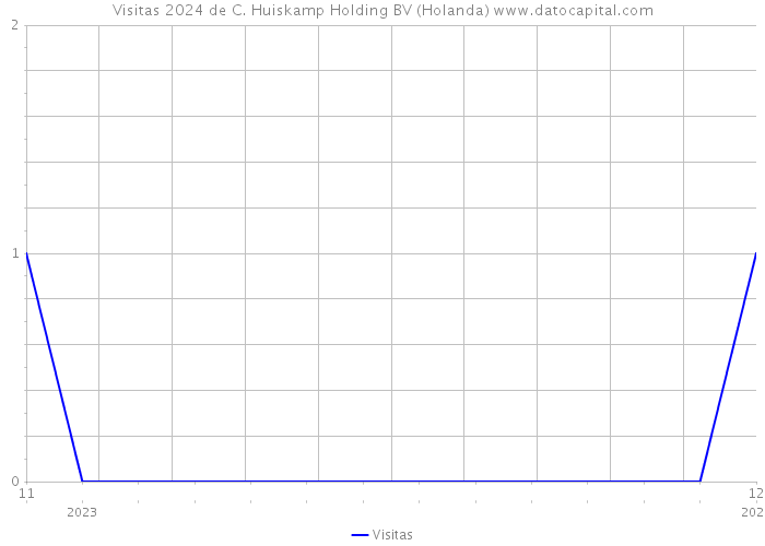 Visitas 2024 de C. Huiskamp Holding BV (Holanda) 