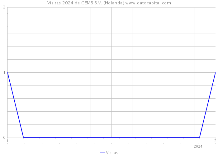 Visitas 2024 de CEMB B.V. (Holanda) 