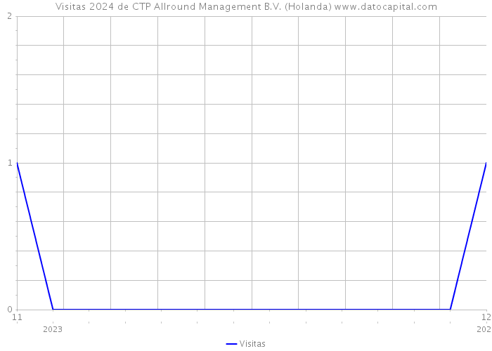 Visitas 2024 de CTP Allround Management B.V. (Holanda) 