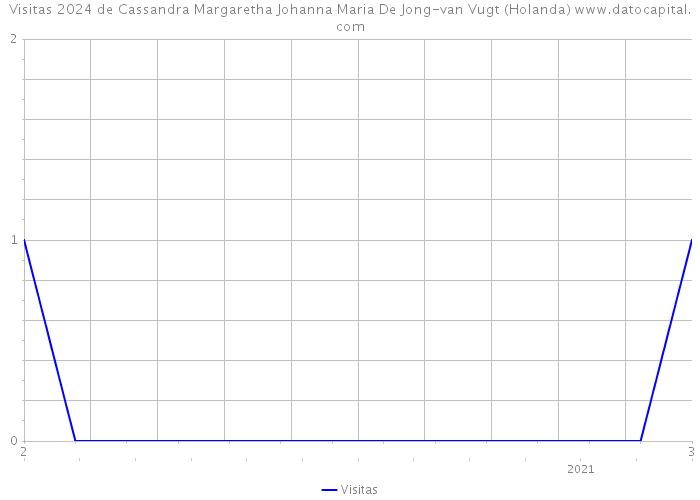 Visitas 2024 de Cassandra Margaretha Johanna Maria De Jong-van Vugt (Holanda) 