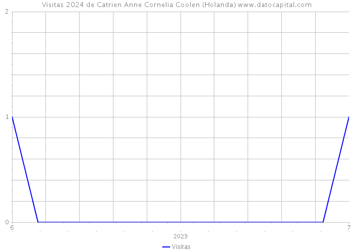 Visitas 2024 de Catrien Anne Cornelia Coolen (Holanda) 