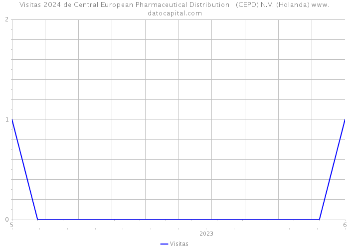 Visitas 2024 de Central European Pharmaceutical Distribution (CEPD) N.V. (Holanda) 