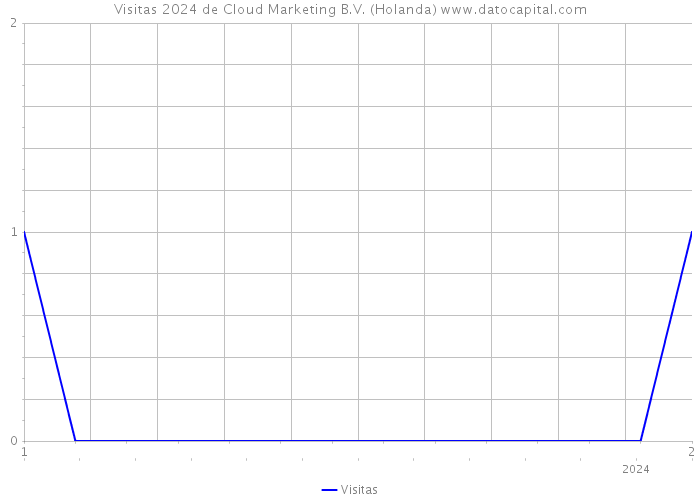 Visitas 2024 de Cloud Marketing B.V. (Holanda) 