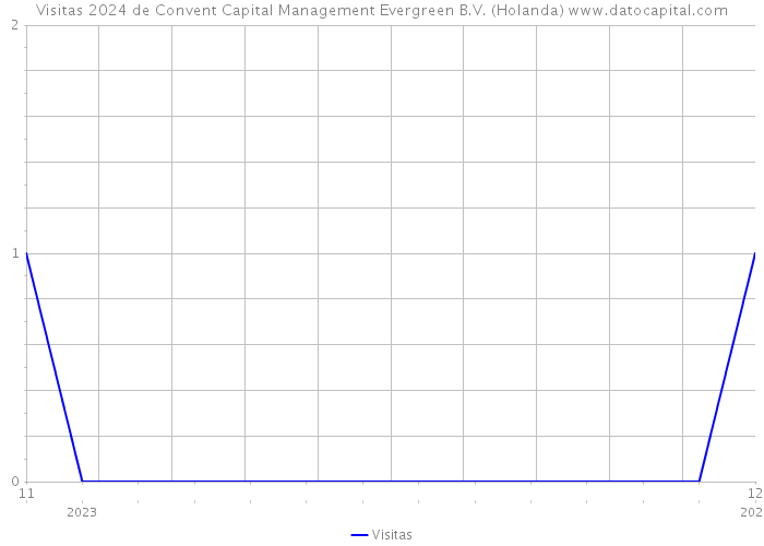 Visitas 2024 de Convent Capital Management Evergreen B.V. (Holanda) 